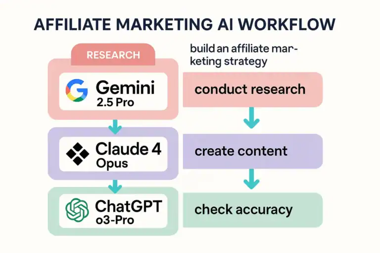 AI affiliate marketing workflow using Gemini, Claude, and ChatGPT.